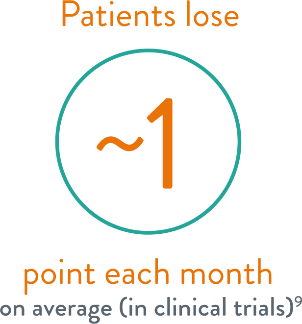Patients lose ~1 point each month