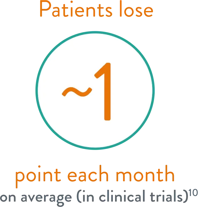Patients lose ~1 point each month